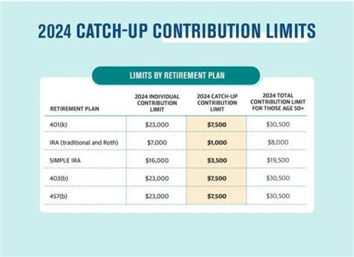 Are catch up contributions pre tax?