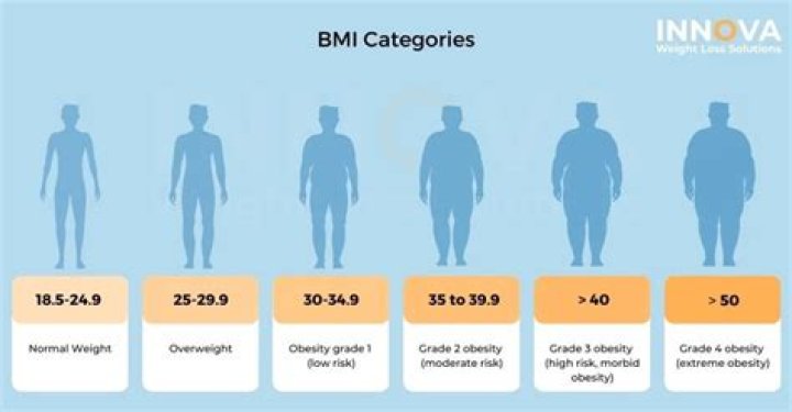Can anyone become obese?