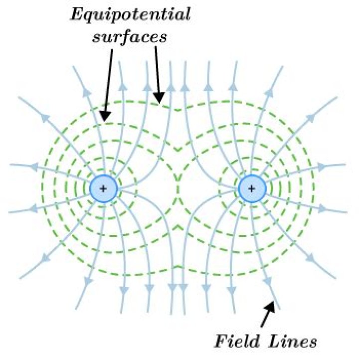 For any charge distribution equipotential surface?