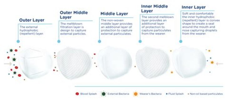 How are n95 masks electrostatically charged?