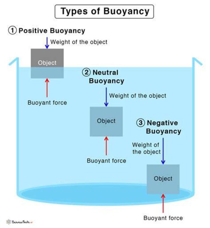 Is pressurized air more buoyant?