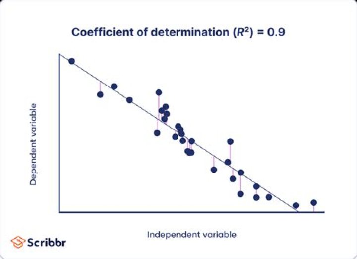 Should coefficient of determination be high or low?