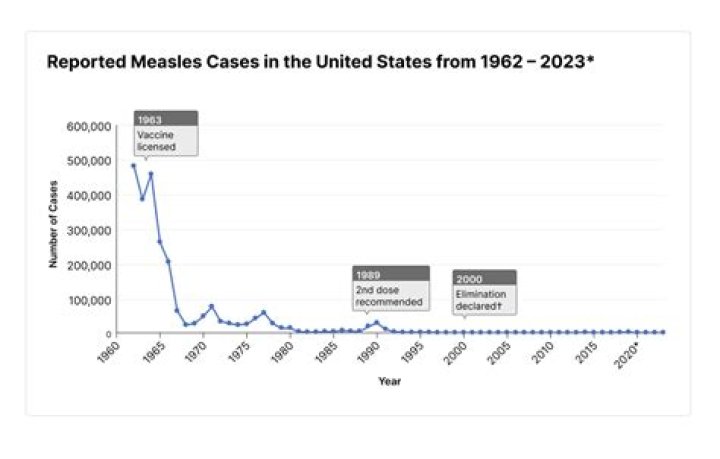 Was measles eradicated in canada?