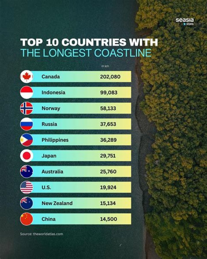 What countries have the longest coastlines?