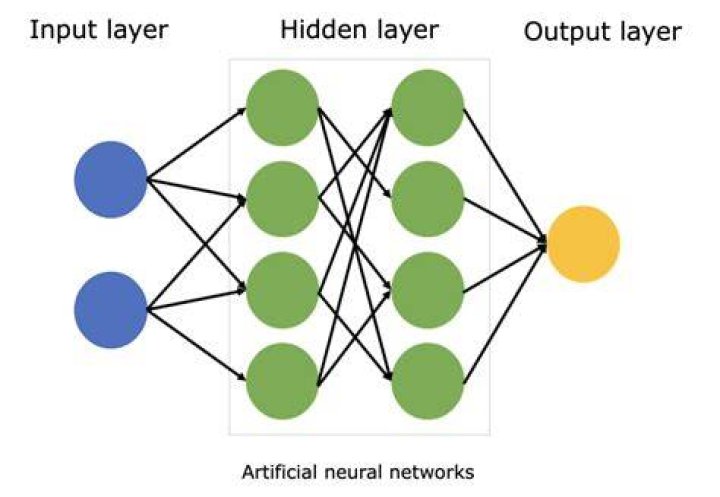 What is a neural nets way of classifying inputs?
