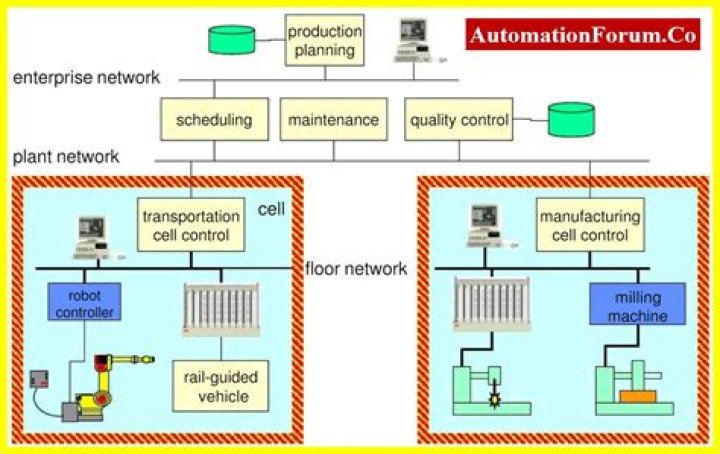 What is meant by commove?