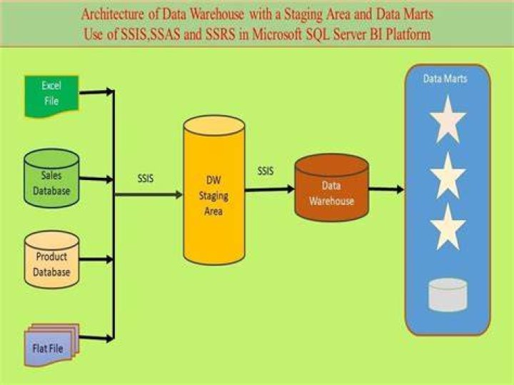 What is ssis ssas and ssrs?