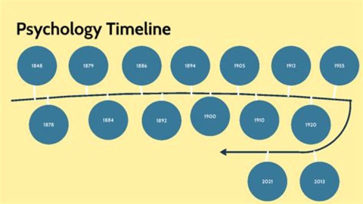 When did psychology become popular?