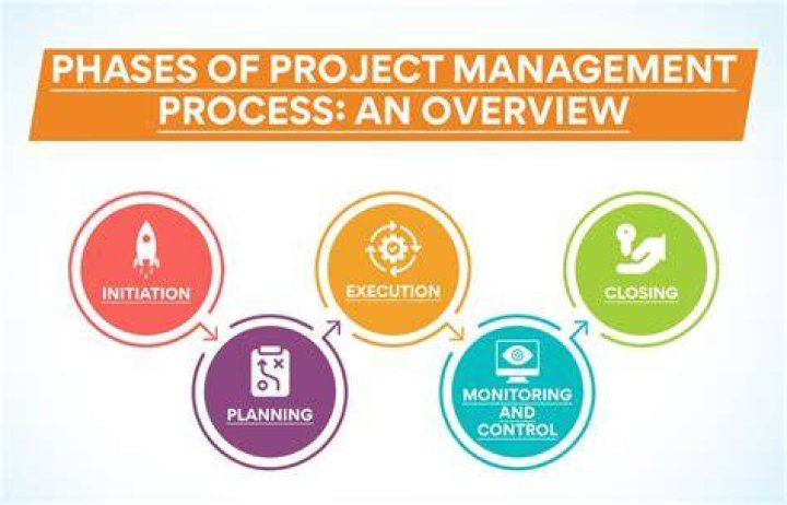 Which of the project management processes is progressively elaborated?