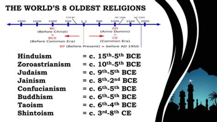 Which oldest religion in the world?