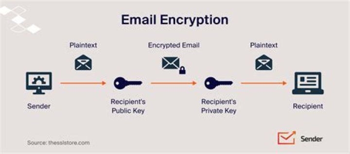 Why is email unencrypted?