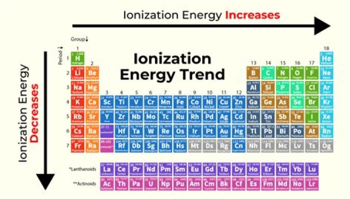 Would have the greatest ionization energy?